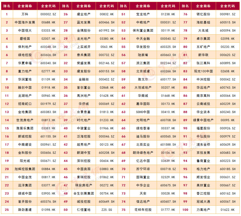 中国房地产上市公司综合实力100