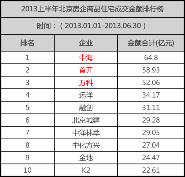 京TOP10房企上半年揽金373.52亿元 中海夺魁
