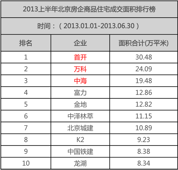 京TOP10房企上半年揽金373.52亿元 中海夺魁