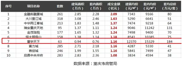 解密|重庆寰宇天下价格高居第一，缘何持续热销？