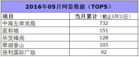 珠海中海左岸岚庭网签逾千套，勇夺珠海4-5月份销售销冠