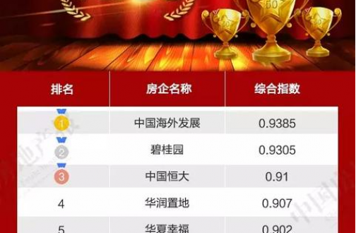 中国海外发展获评“中国上市房企董事会TOP50”第一